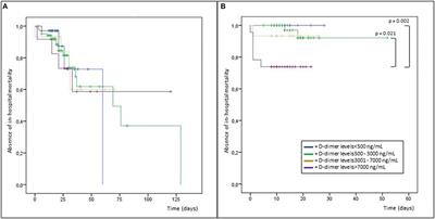 D-Dimer as Biomarker for Early Prediction of Clinical Outcomes in Patients With Severe Invasive Infections Due to Streptococcus Pneumoniae and Neisseria Meningitidis